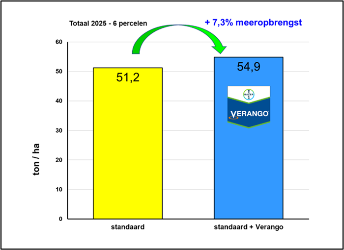 Verango staafdiagram.png